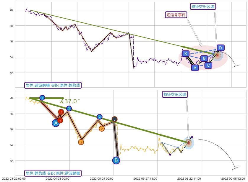 趋势线+突破整理 ➕ 谐波(XABCD)